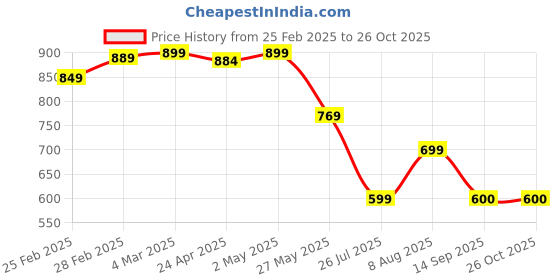 myntra.com Moda Rapido Women Printed Regular Kurta with Trousers moda rapido Price History Graph from 25 Feb 2025 to 26 Oct 2025