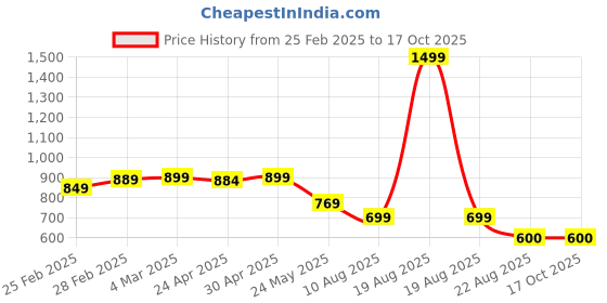 myntra.com Moda Rapido Women Printed Regular Kurta with Trousers moda rapido Price History Graph from 25 Feb 2025 to 16 Oct 2025