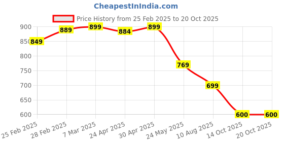 myntra.com Moda Rapido Women Printed Regular Kurta with Trousers moda rapido Price History Graph from 25 Feb 2025 to 17 Oct 2025