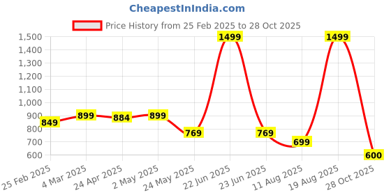 myntra.com Moda Rapido Women Printed Regular Kurta with Trousers moda rapido Price History Graph from 25 Feb 2025 to 28 Oct 2025