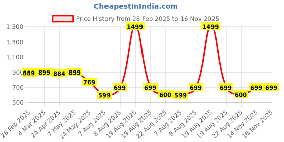 myntra.com Moda Rapido Women Printed Regular Kurta with Trousers moda rapido Price History Graph from 28 Feb 2025 to 15 Nov 2025