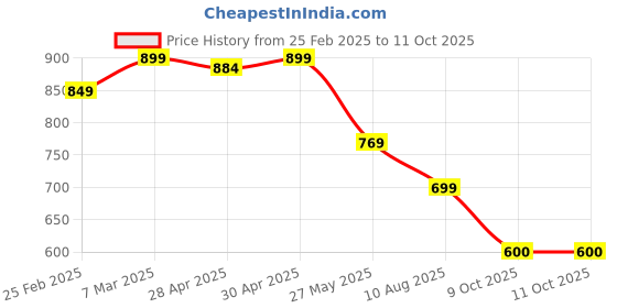 myntra.com Moda Rapido Women Printed Regular Kurta with Trousers moda rapido Price History Graph from 25 Feb 2025 to 11 Oct 2025