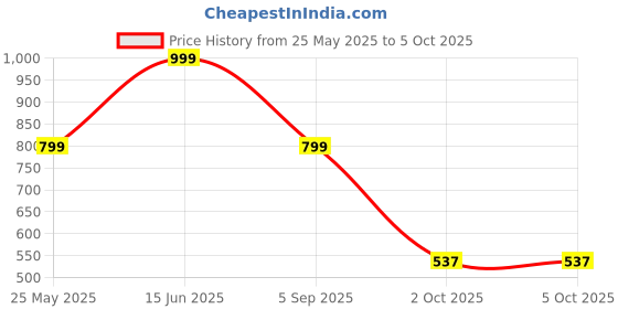 myntra.com Moda Rapido Women Printed Regular Kurta with Trousers & With Dupatta moda rapido Price History Graph from 25 May 2025 to 5 Oct 2025