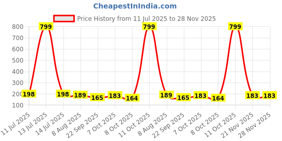 myntra.com moda rapido Women Printed Regular Straight Kurti Pack Of-1 moda rapido Price History Graph from 11 Jul 2025 to 28 Nov 2025