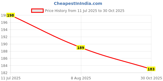 myntra.com moda rapido Women Printed Regular Straight Kurti Pack Of-1 moda rapido Price History Graph from 11 Jul 2025 to 30 Oct 2025