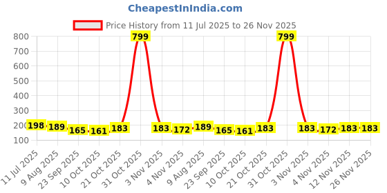 myntra.com moda rapido Women Printed Regular Straight Kurti Pack Of-1 moda rapido Price History Graph from 11 Jul 2025 to 26 Nov 2025