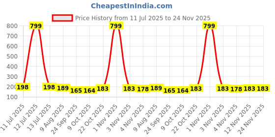 myntra.com moda rapido Women Printed Regular Straight Kurti Pack Of-1 moda rapido Price History Graph from 11 Jul 2025 to 24 Nov 2025