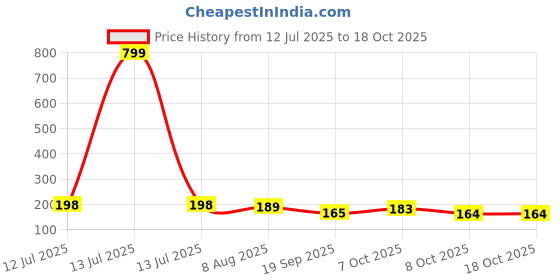 myntra.com moda rapido Women Printed Regular Straight Kurti Pack Of-1 moda rapido Price History Graph from 12 Jul 2025 to 18 Oct 2025