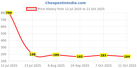 myntra.com moda rapido Women Printed Regular Straight Kurti Pack Of-1 moda rapido Price History Graph from 12 Jul 2025 to 11 Oct 2025