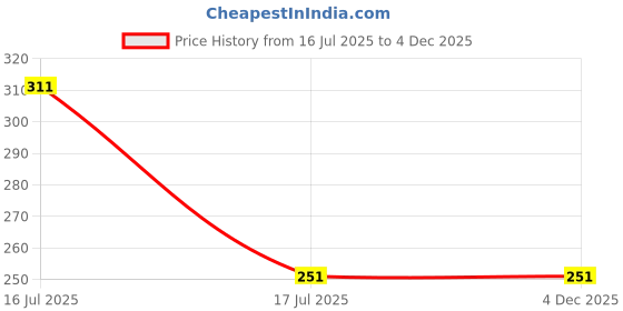 myntra.com Moda Rapido Women Printed Shorts moda rapido Price History Graph from 16 Jul 2025 to 4 Dec 2025
