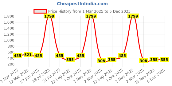 myntra.com Moda Rapido Women Printed Shrug moda rapido Price History Graph from 1 Mar 2025 to 5 Dec 2025