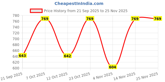 myntra.com Moda Rapido Women Printed Silk Blend Kurta Sets With Dupatta moda rapido Price History Graph from 21 Sep 2025 to 24 Nov 2025