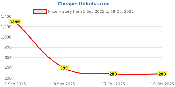 myntra.com Moda Rapido Women Printed Silk Dupatta moda rapido Price History Graph from 1 Sep 2025 to 17 Oct 2025