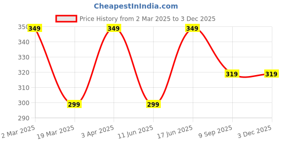 myntra.com Moda Rapido Women Printed Smart Flared Trousers moda rapido Price History Graph from 2 Mar 2025 to 1 Dec 2025