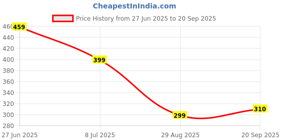 myntra.com Moda Rapido Women Printed Smocked Square Neck Puff Sleeve Crepe A-Line Midi Dress moda rapido Price History Graph from 27 Jun 2025 to 20 Sep 2025