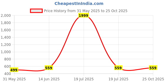 myntra.com Moda Rapido Women Printed T-shirt moda rapido Price History Graph from 31 May 2025 to 25 Oct 2025