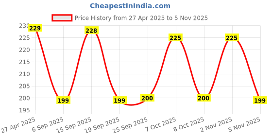 myntra.com Moda Rapido Women Printed T-shirt moda rapido Price History Graph from 27 Apr 2025 to 4 Nov 2025