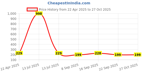 myntra.com Moda Rapido Women Printed T-shirt moda rapido Price History Graph from 22 Apr 2025 to 26 Oct 2025