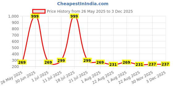 myntra.com Moda Rapido Women Printed T-shirt moda rapido Price History Graph from 26 May 2025 to 2 Dec 2025