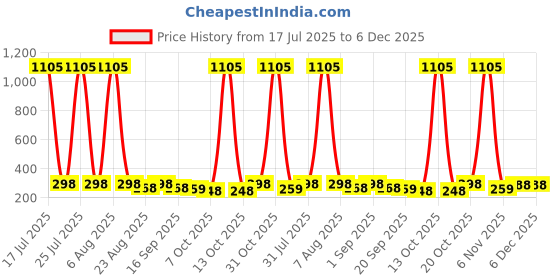 myntra.com Moda Rapido Women Printed T-shirt moda rapido Price History Graph from 17 Jul 2025 to 5 Dec 2025