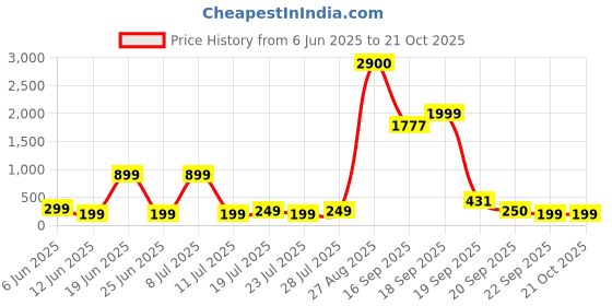 myntra.com Moda Rapido Women Printed T-shirt moda rapido Price History Graph from 6 Jun 2025 to 20 Oct 2025