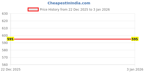 myntra.com Moda Rapido Women Printed T-shirt moda rapido Price History Graph from 22 Dec 2025 to 30 Dec 2025