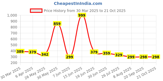 myntra.com Moda Rapido Women Printed Trousers moda rapido Price History Graph from 30 Mar 2025 to 21 Oct 2025