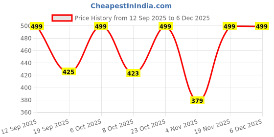 myntra.com Moda Rapido Women Printed Tunic & Palazzos moda rapido Price History Graph from 12 Sep 2025 to 5 Dec 2025