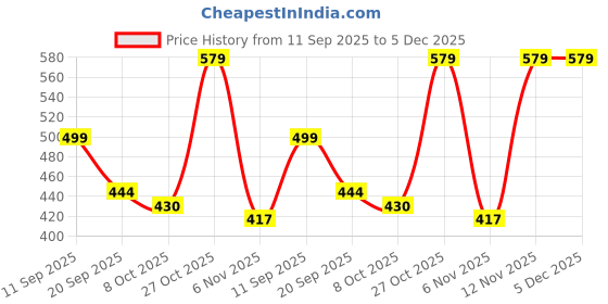 myntra.com Moda Rapido Women Printed Tunic With Trousers Co-Ords moda rapido Price History Graph from 11 Sep 2025 to 5 Dec 2025