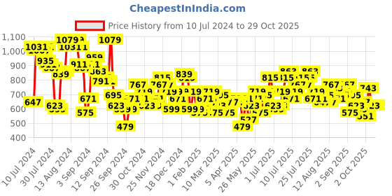 myntra.com Moda Rapido Women Pure Cotton Cropped Trousers moda rapido Price History Graph from 10 Jul 2024 to 28 Oct 2025