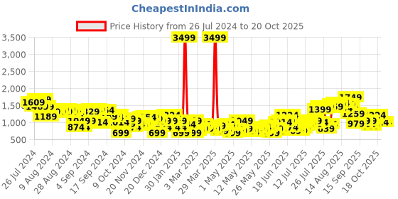 myntra.com Moda Rapido Women Pure Cotton Mid Rise Straight Fit Heavy Fade Jeans moda rapido Price History Graph from 26 Jul 2024 to 20 Oct 2025