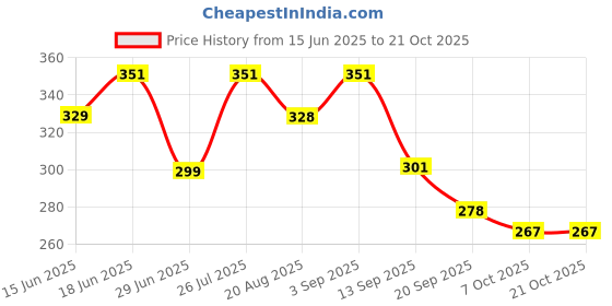 myntra.com Moda Rapido Women Pure Cotton Pleated Trousers moda rapido Price History Graph from 15 Jun 2025 to 20 Oct 2025