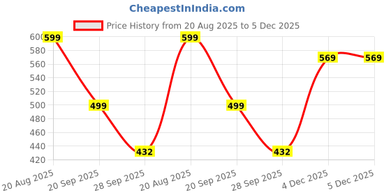 myntra.com Moda Rapido Women Purple Viscose Rayon Kurta Sets moda rapido Price History Graph from 20 Aug 2025 to 5 Dec 2025