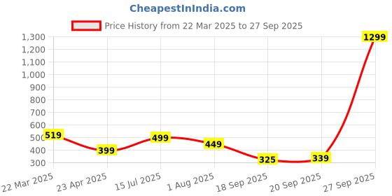 myntra.com Moda Rapido Women Rapid Dry Mid Rise Slim Fit Track Pants moda rapido Price History Graph from 22 Mar 2025 to 27 Sep 2025