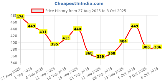 myntra.com Moda Rapido Women Red Typography Joyful Conversation Tshirt moda rapido Price History Graph from 27 Aug 2025 to 7 Oct 2025