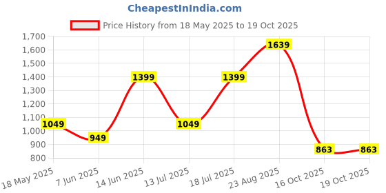 myntra.com Moda Rapido Women Regular Beads and Stones Kurta with Trousers & With Dupatta moda rapido Price History Graph from 18 May 2025 to 18 Oct 2025
