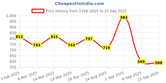 myntra.com Moda Rapido Women Regular Fit High-Rise Jeans moda rapido Price History Graph from 3 Feb 2025 to 23 Sep 2025