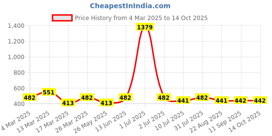 myntra.com Moda Rapido Women Regular Fit Parallel Trousers moda rapido Price History Graph from 4 Mar 2025 to 14 Oct 2025