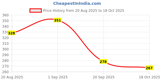 myntra.com Moda Rapido Women Regular Fit Pure Cotton Trousers moda rapido Price History Graph from 20 Aug 2025 to 18 Oct 2025