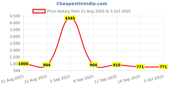 myntra.com Moda Rapido Women Regular Kurta with Palazzos & Dupatta moda rapido Price History Graph from 21 Aug 2025 to 4 Oct 2025
