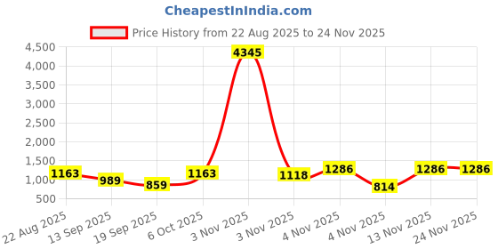 myntra.com Moda Rapido Women Regular Kurta With Palazzos & Dupatta moda rapido Price History Graph from 22 Aug 2025 to 23 Nov 2025
