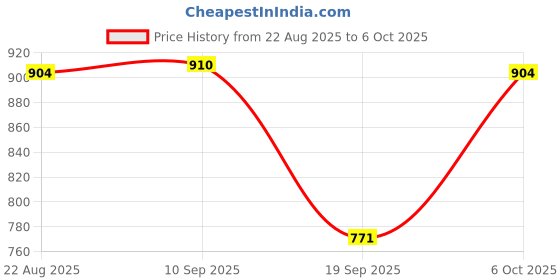myntra.com Moda Rapido Women Regular Kurta with Palazzos & With Dupatta moda rapido Price History Graph from 22 Aug 2025 to 6 Oct 2025