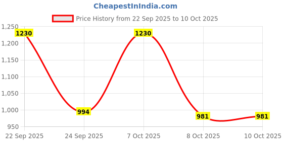 myntra.com Moda Rapido Women Regular Kurta with Palazzos & With Dupatta moda rapido Price History Graph from 22 Sep 2025 to 9 Oct 2025