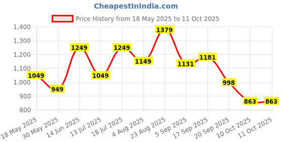 myntra.com Moda Rapido Women Regular Kurta with Trousers & Dupatta moda rapido Price History Graph from 18 May 2025 to 11 Oct 2025