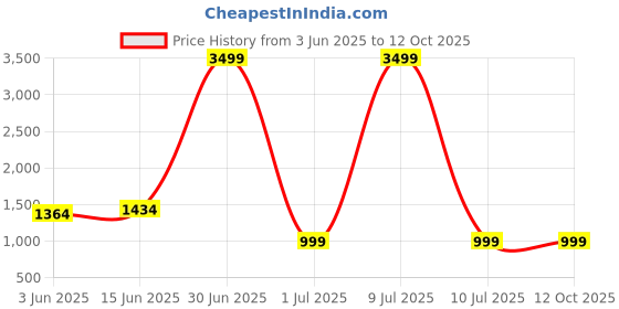 myntra.com Moda Rapido Women Regular Kurta with Trousers & With Dupatta moda rapido Price History Graph from 3 Jun 2025 to 12 Oct 2025