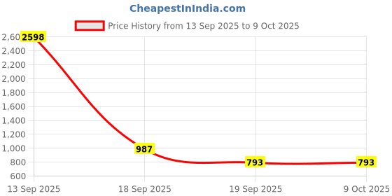 myntra.com Moda Rapido Women Regular Kurta with Trousers & With Dupatta moda rapido Price History Graph from 13 Sep 2025 to 9 Oct 2025