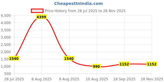 myntra.com Moda Rapido Women Regular Pure Silk Kurta with Trousers & With Dupatta moda rapido Price History Graph from 28 Jul 2025 to 26 Nov 2025
