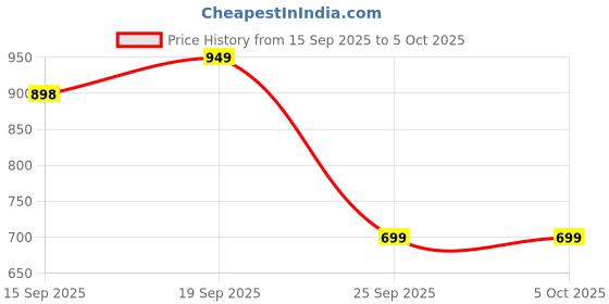 myntra.com Moda Rapido Women Regular Thread Work Kurta with Trousers & With Dupatta moda rapido Price History Graph from 15 Sep 2025 to 5 Oct 2025