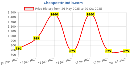 myntra.com Moda Rapido Women Relaxed Chinos Trousers moda rapido Price History Graph from 26 May 2025 to 20 Oct 2025