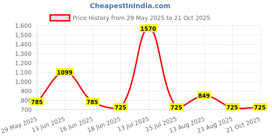 myntra.com Moda Rapido Women Relaxed Chinos Trousers moda rapido Price History Graph from 29 May 2025 to 21 Oct 2025